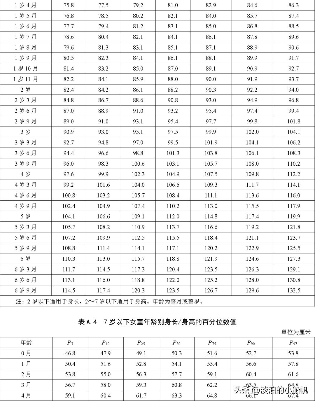 儿童身高标准变矮了,2022年儿童身高新标准