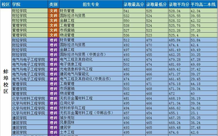 六安国防职业技术学院多少分,六安国防职业技术学院分数线
