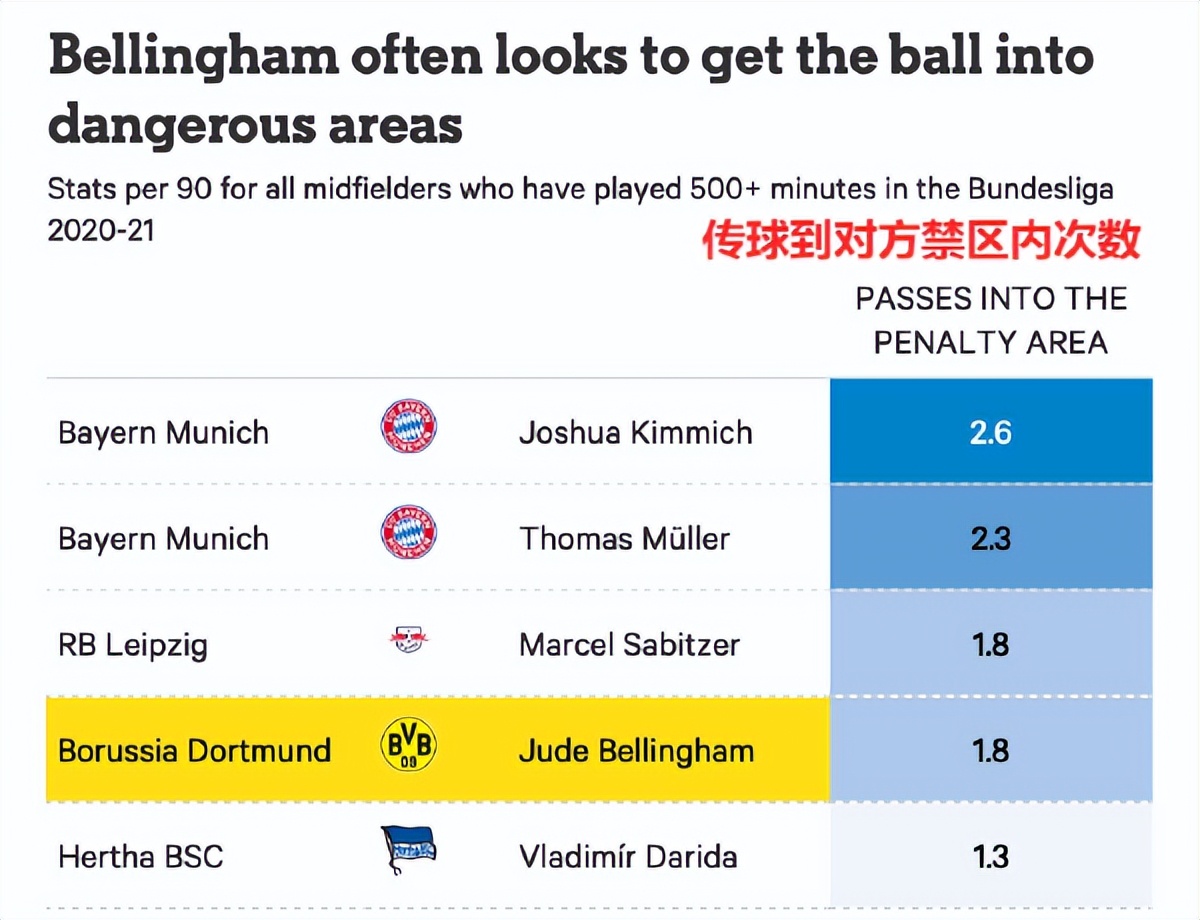就为欧冠！皇马超1亿欧买贝林厄姆，给整体战术布局