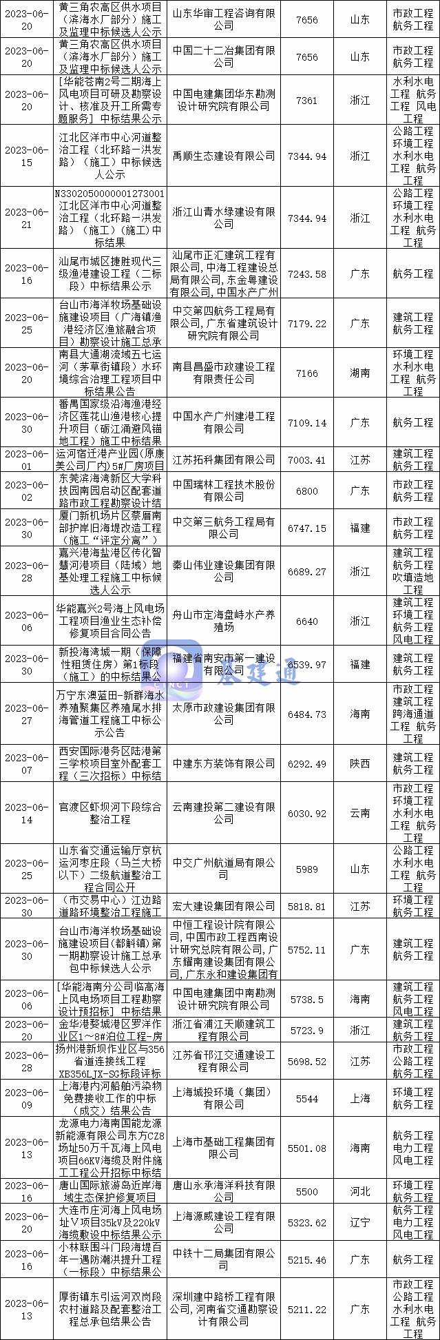 中交四航局最新中标项目67亿,465亿中国中铁重大工程中标公告