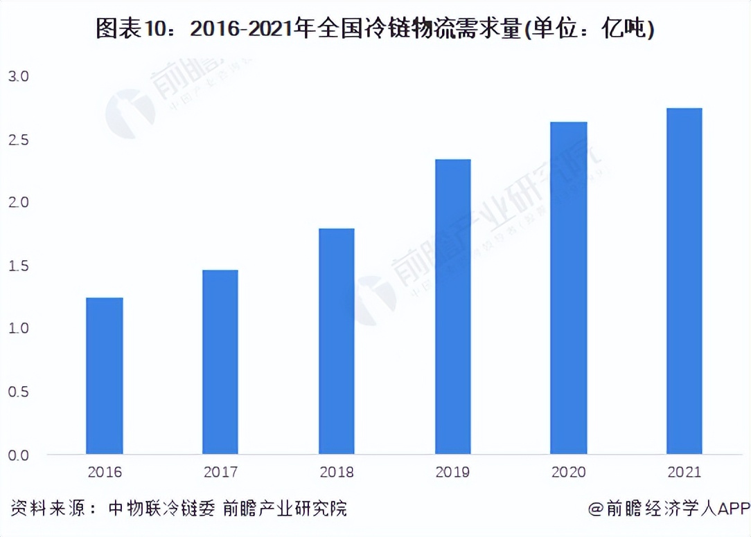 2023冷链物流发展现状及趋势,2023中国冷链物流产业发展趋势