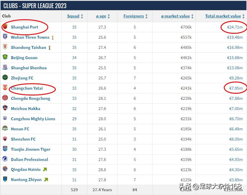 2023中超16队全部名单身价,中超16队身价多少亿