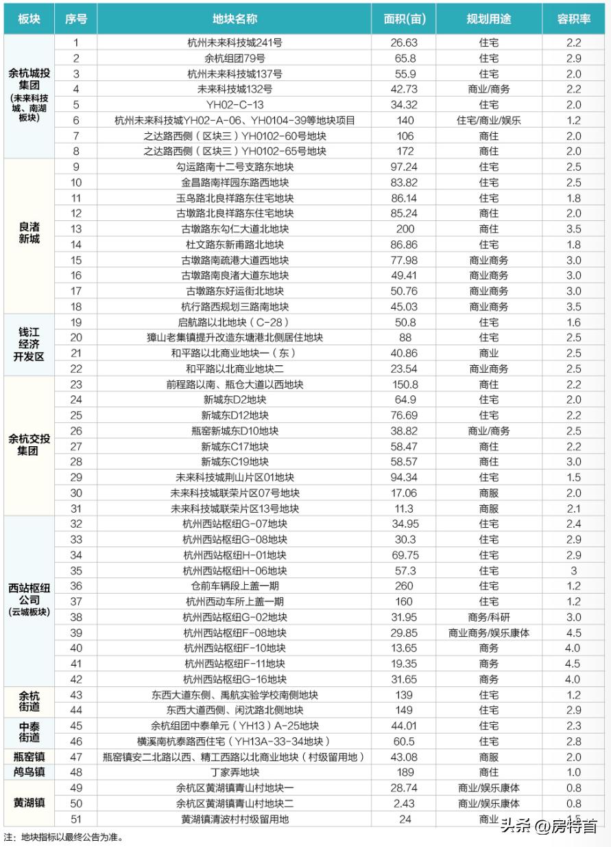 23年杭州第十二次土拍时间,18年下半年杭州土拍