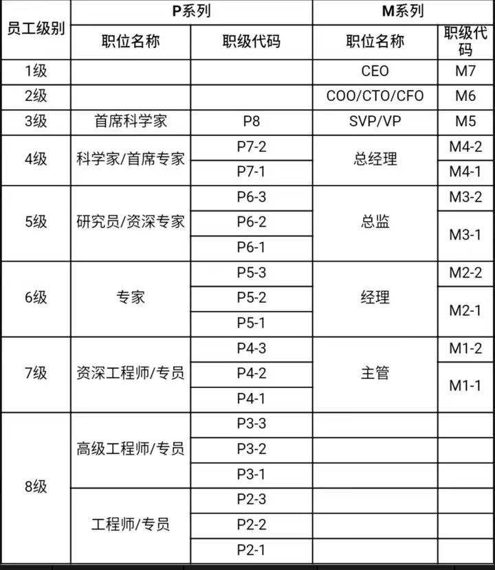 互联网大厂职级对照表,互联网大厂的等级