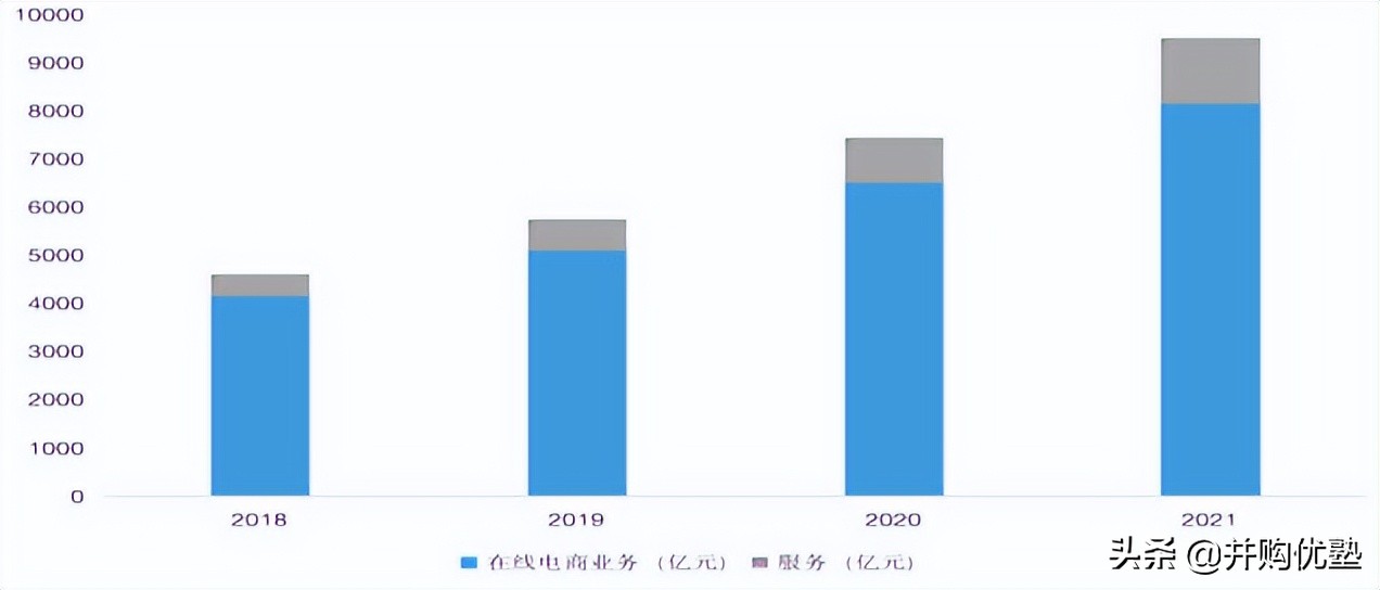 并购优塾消费链之电商平台产业链：阿里巴巴VS京东集团社零增长