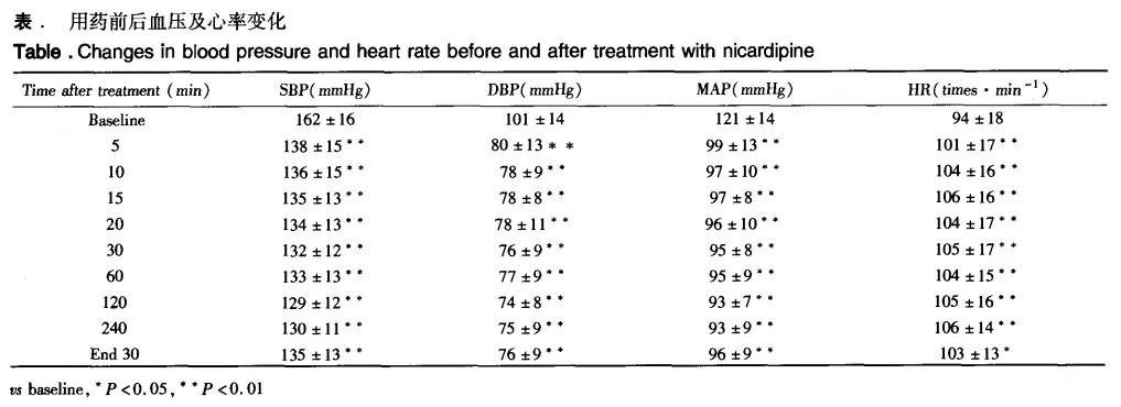 尼卡地平改善脑血流量,尼卡地平注射液
