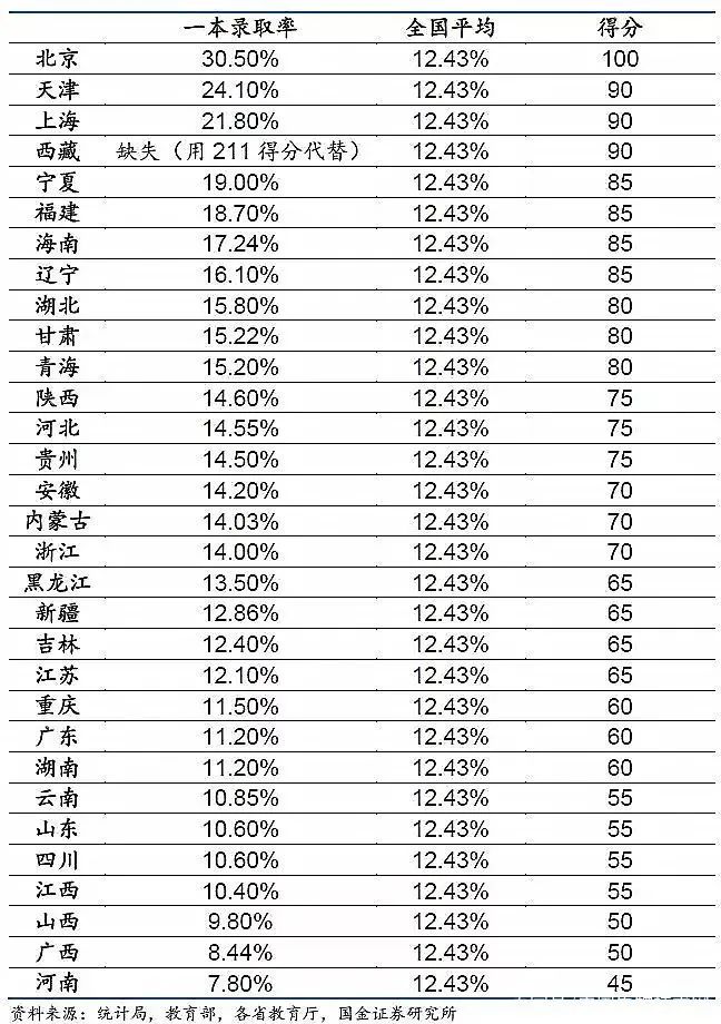 上大学最难的地方是哪里,全国高考上大学最难的省