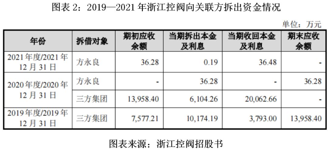 浙江控阀实控人方永良三兄弟向公司借款投资房地产，再凭分红抵销
