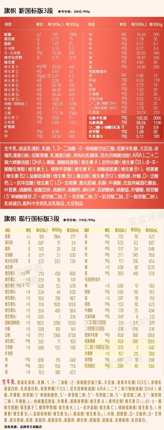 6款主流奶粉测评,新国标奶粉有哪些品牌值得购买的