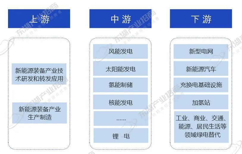 新能源创业项目产业链,新能源汽车产业链招商