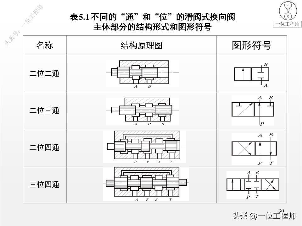 单向阀和换向阀均属于方向控制阀,方向控制阀包括单向阀和换向阀