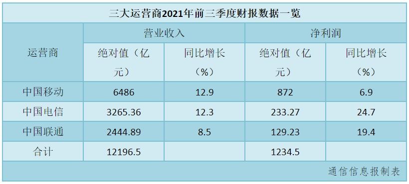 三大运营商为什么只有移动用户多,中国移动和移动运营商一样吗