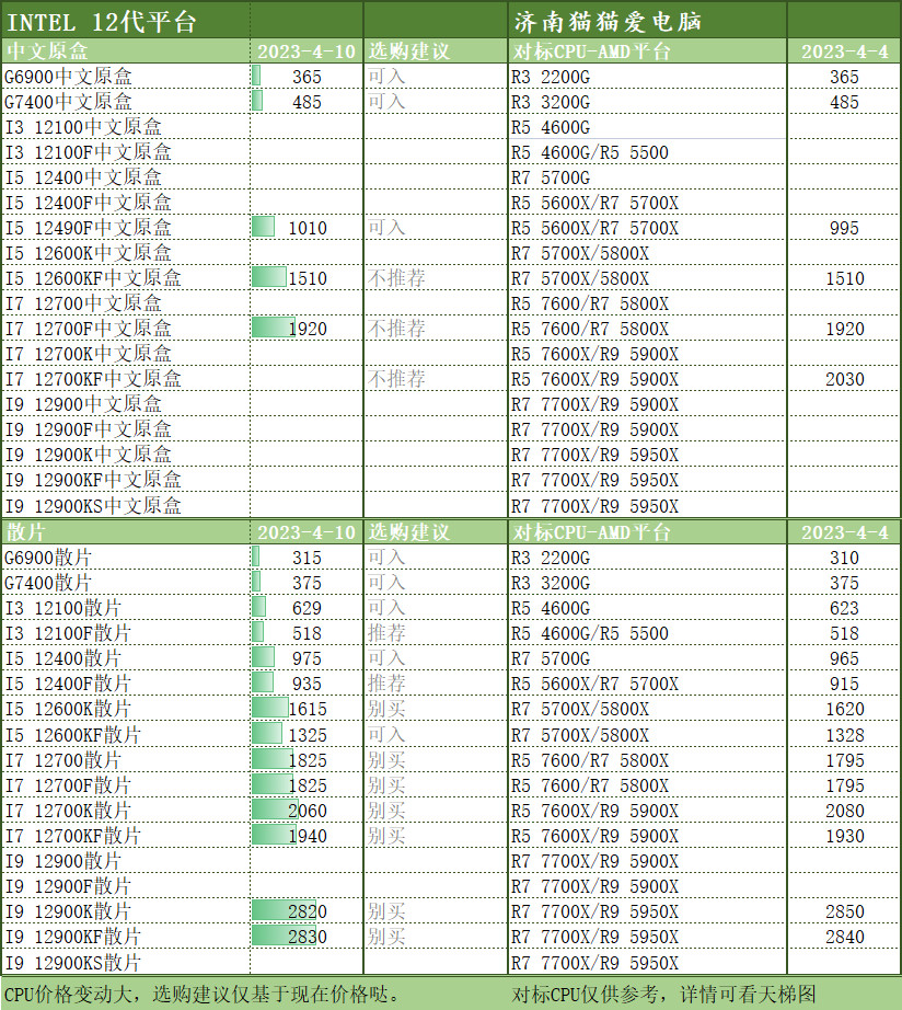 2023年4月11日电脑CPU选购指南和价格明细表供参考，适合收藏备用