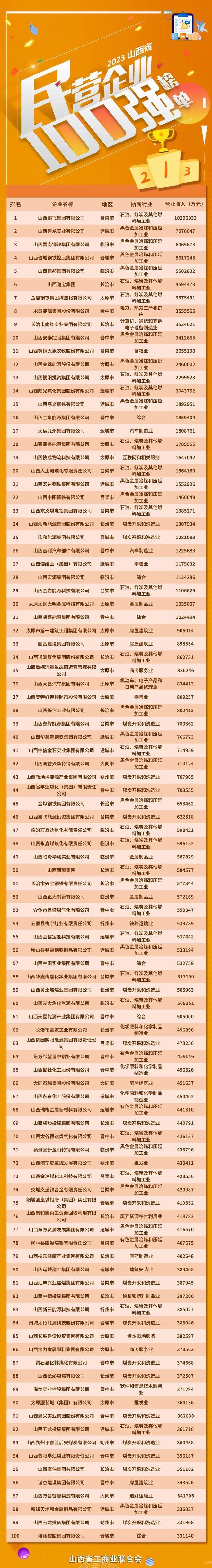 山西民营企业“排头兵”:营收1030亿,连续5年上榜中国民企500强