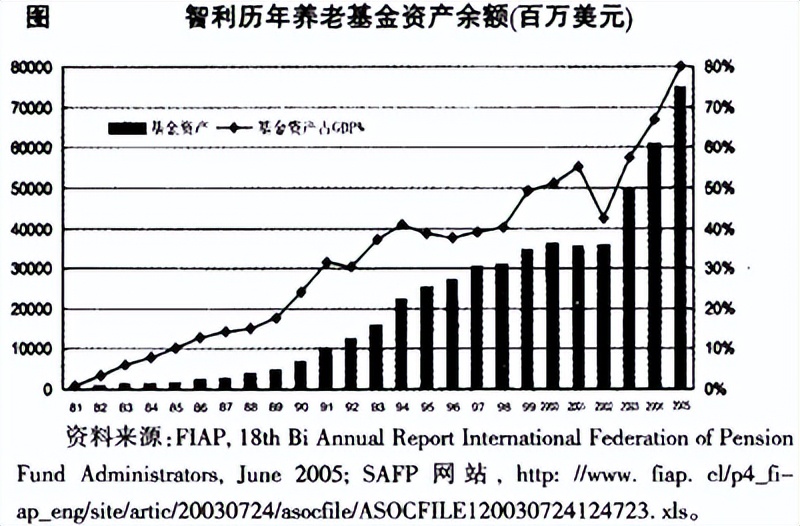 国外养老金政策变迁趋势,智利养老金私营化改革优点