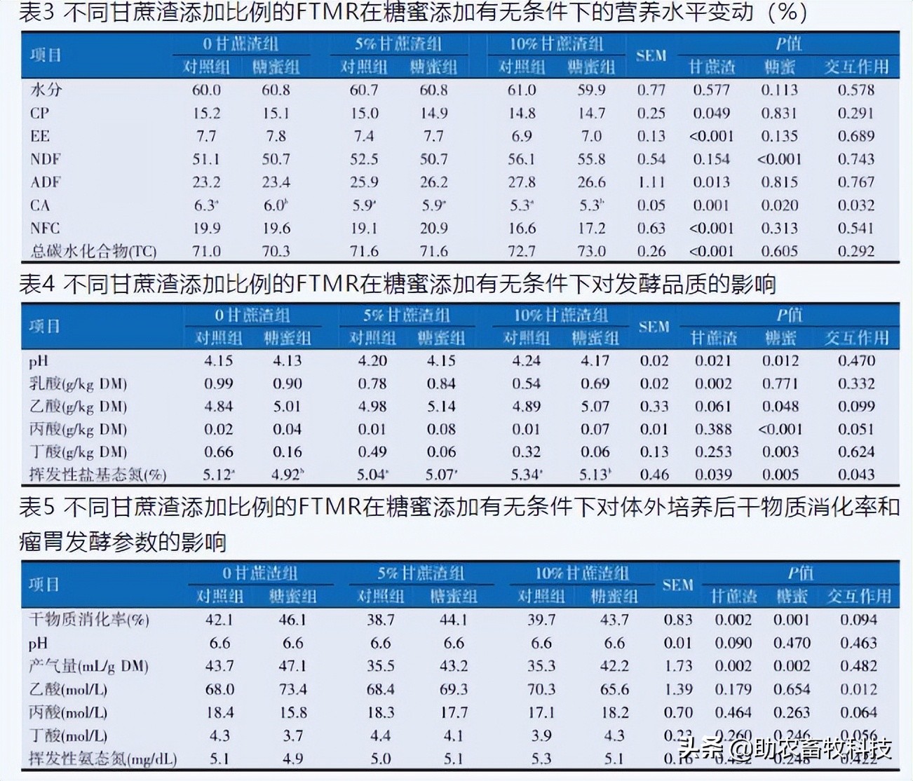 不同比例甘蔗渣在糖蜜添加下对发酵型全混合日粮品质消化率的影响