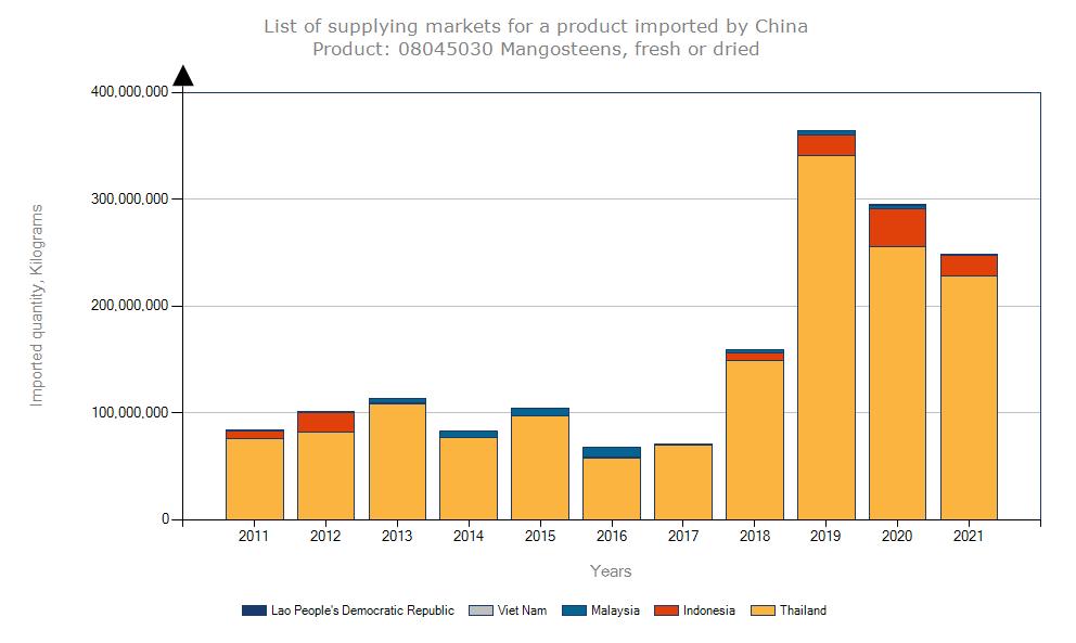 中国从泰国进口山竹量,泰国进口山竹品种