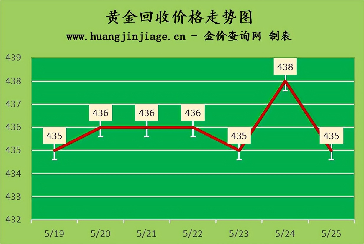 金价2023今日价格,5月20日今日黄金价格金价走势分析