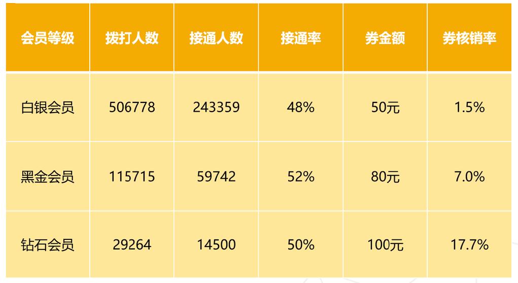 同样是做会员营销，为什么别人的成交率比我高3倍