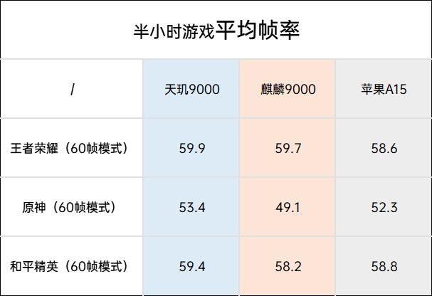 麒麟9000和天玑9200处理器哪个好,天玑9000处理器对比a15