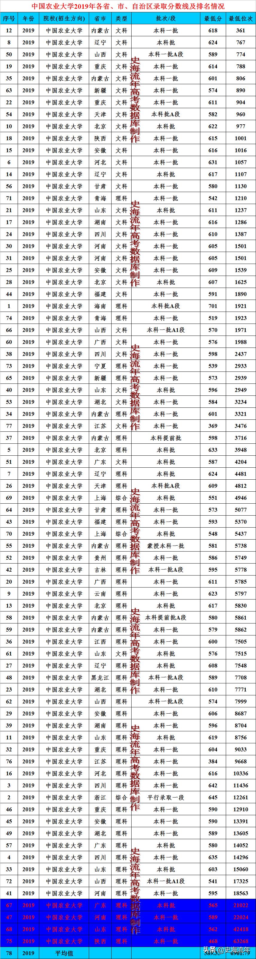 排名世界第5，强基和统招录取分数线较低，2022中农大录取攻略