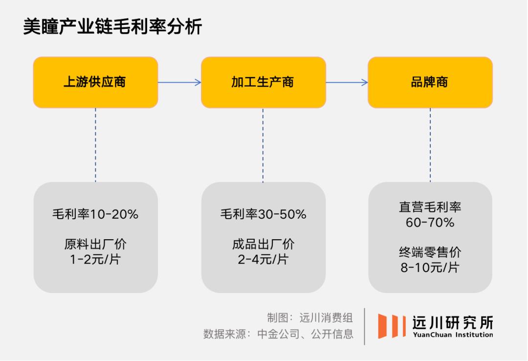 美瞳生意：造芯片的心，卖白菜的利润
