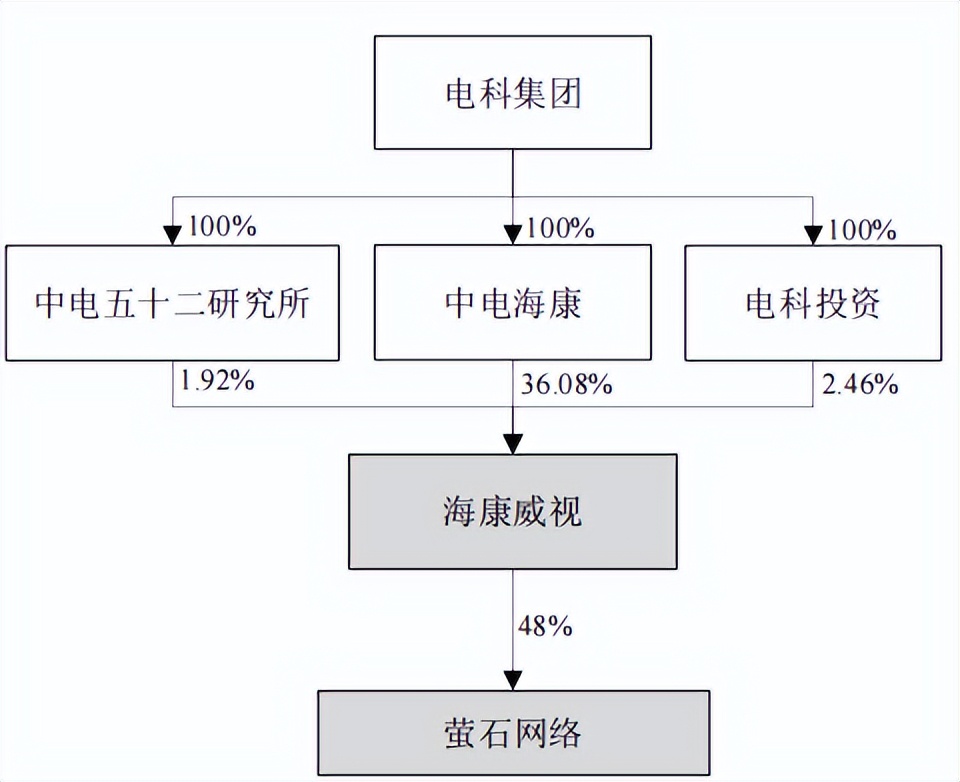 海康网络摄像头都支持萤石云么,分拆萤石网络上市对海康的影响