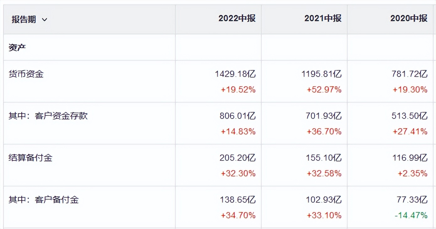 中金资产负债率,多家券商资管投行人均年薪超百万