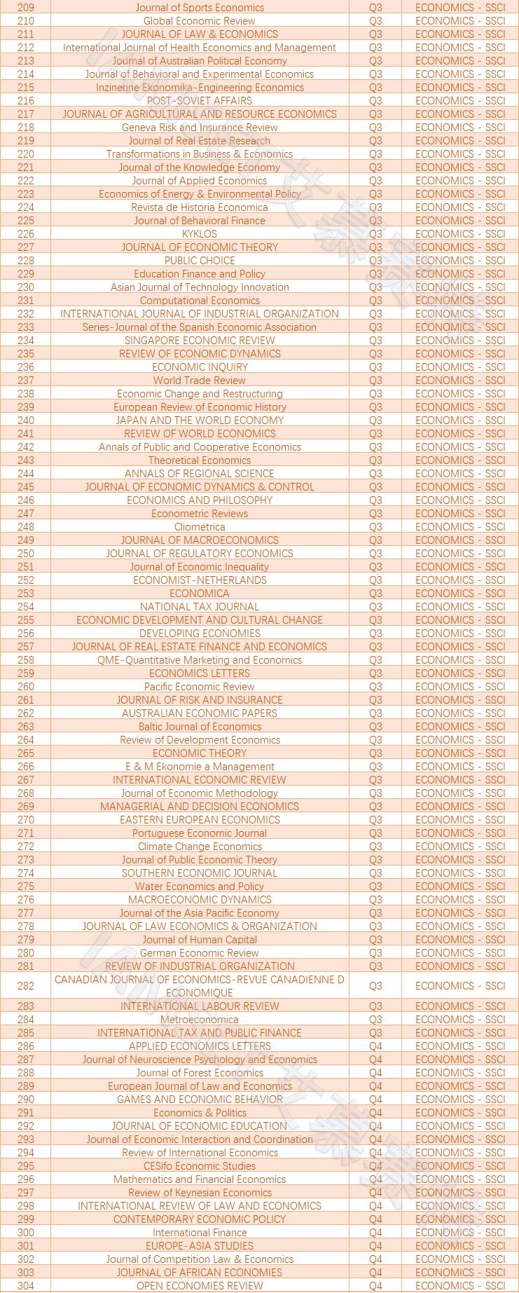 ssci经济学期刊有哪些,ssci一区经济学有哪些期刊