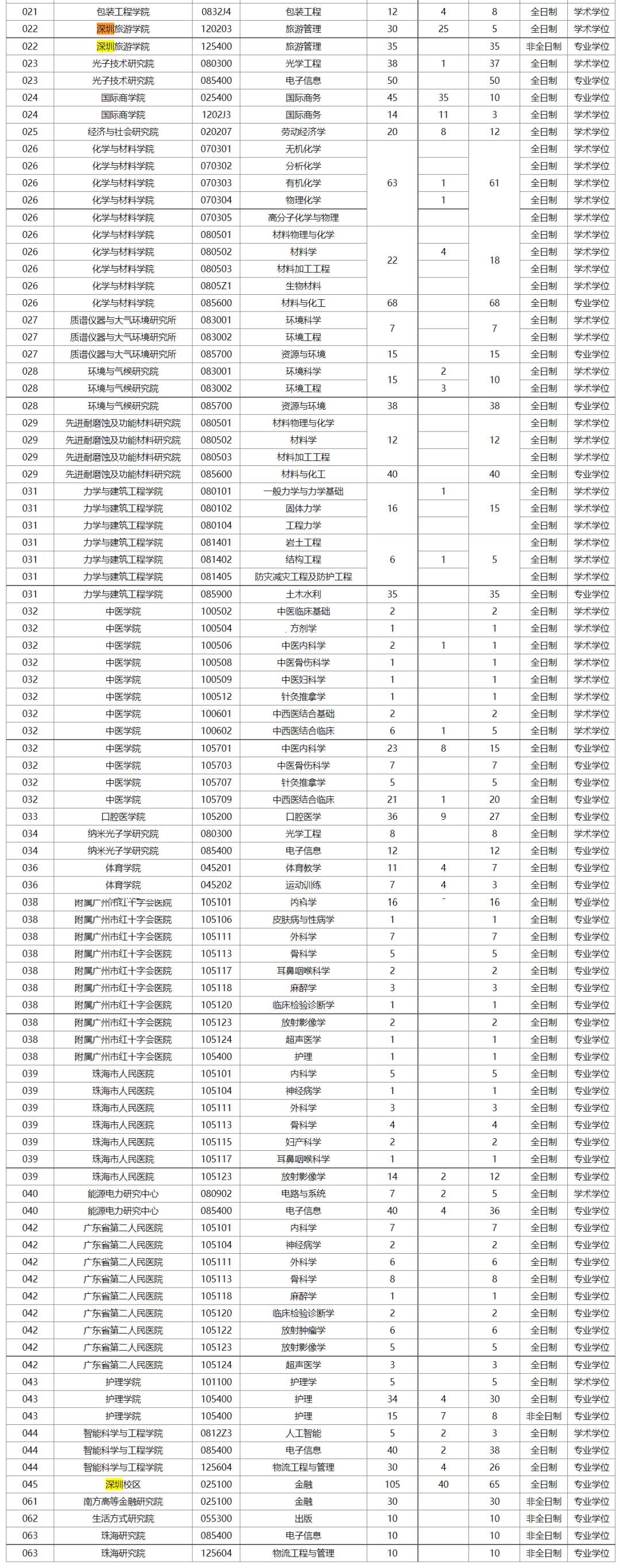 报录比！暨南大学2023年考研各专业报录情况统计