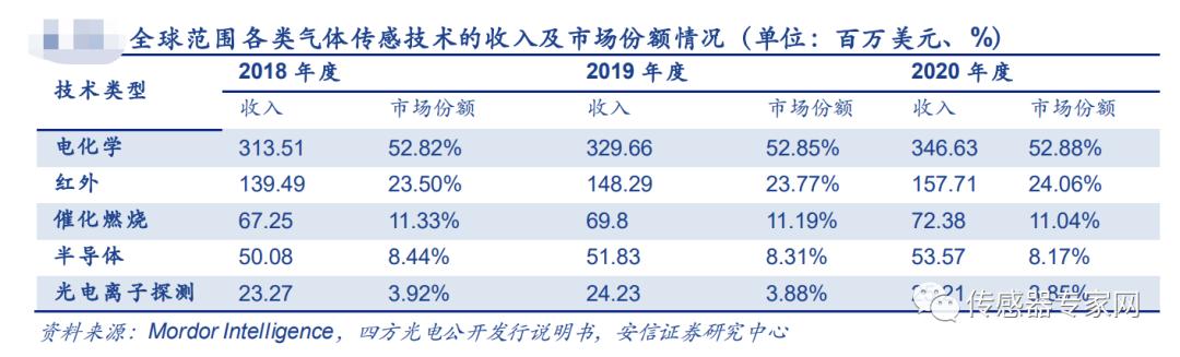 汉威科技和森霸传感对比,汉威科技纳米气体传感器