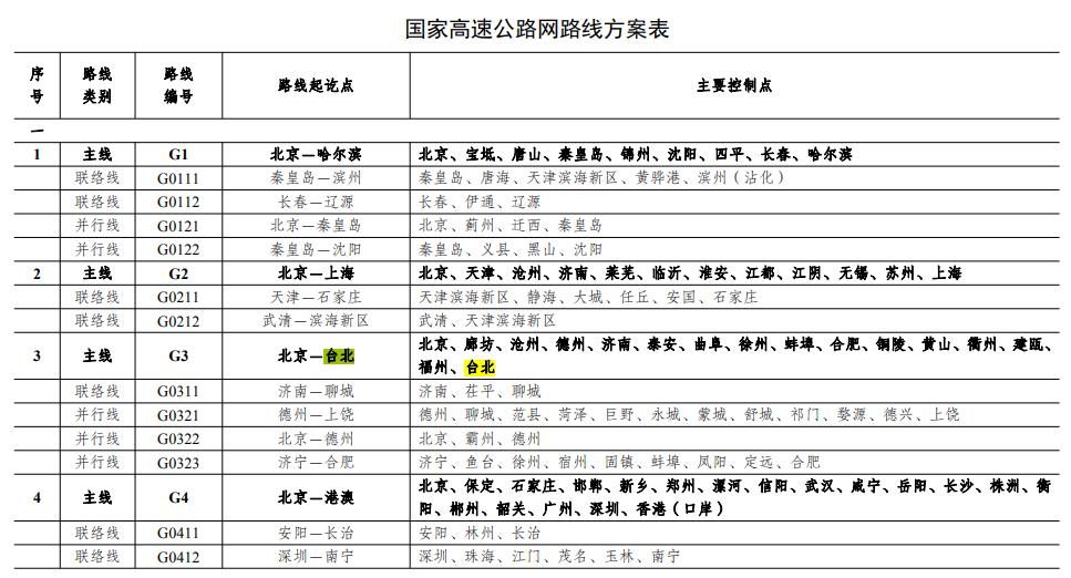 台北、高雄、金门纳入“国家公路网”，意味着什么？