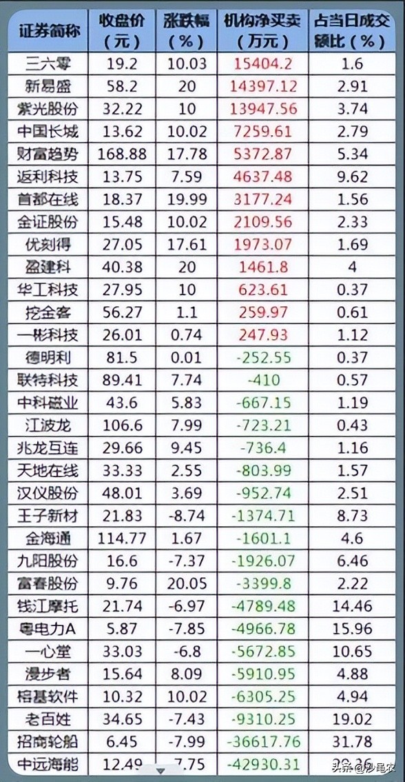 股市3288点,股市3500点关口