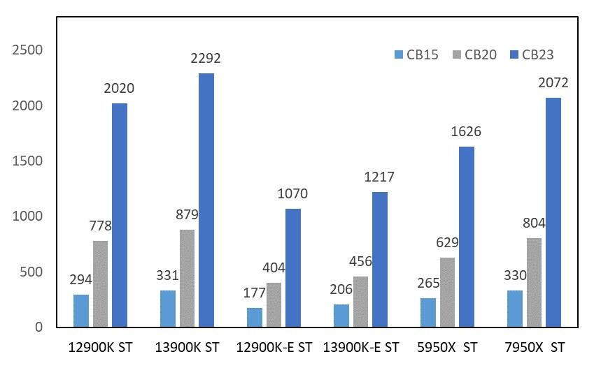 inteli913900k渲染,raptorlakes