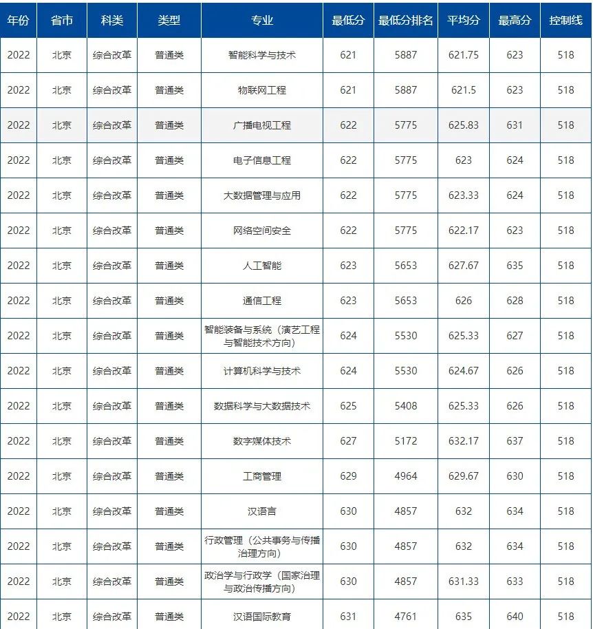 山东高考志愿填报最好专业,山东高考志愿填报专业及录取