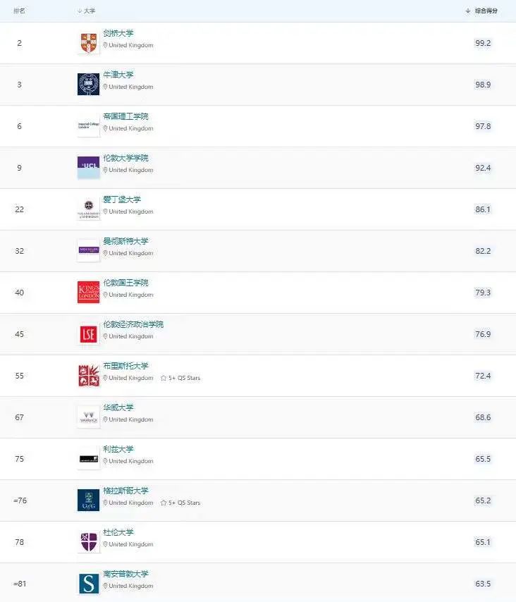 2024qs排名在哪里看,2024qs世界排名完整版最新