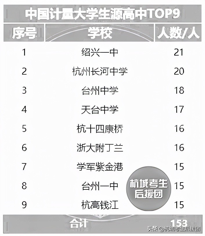 浙江11所大学招的学生都来自哪所高中？他们最喜欢的是这所大学