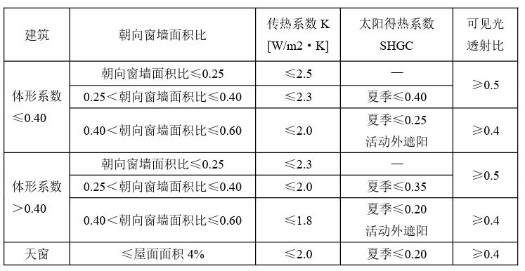 广东省居住建筑节能设计标准,湖南省最新建筑节能政策