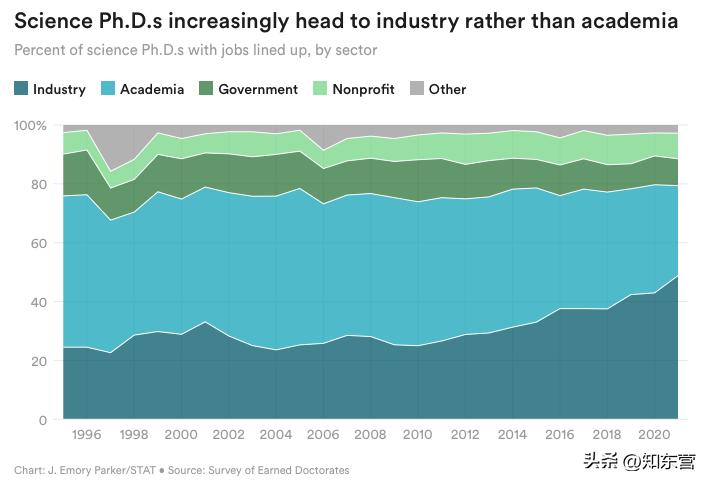 “我这辈子卷够了”：美国博士生大举逃离学术界，PI们遭不住了