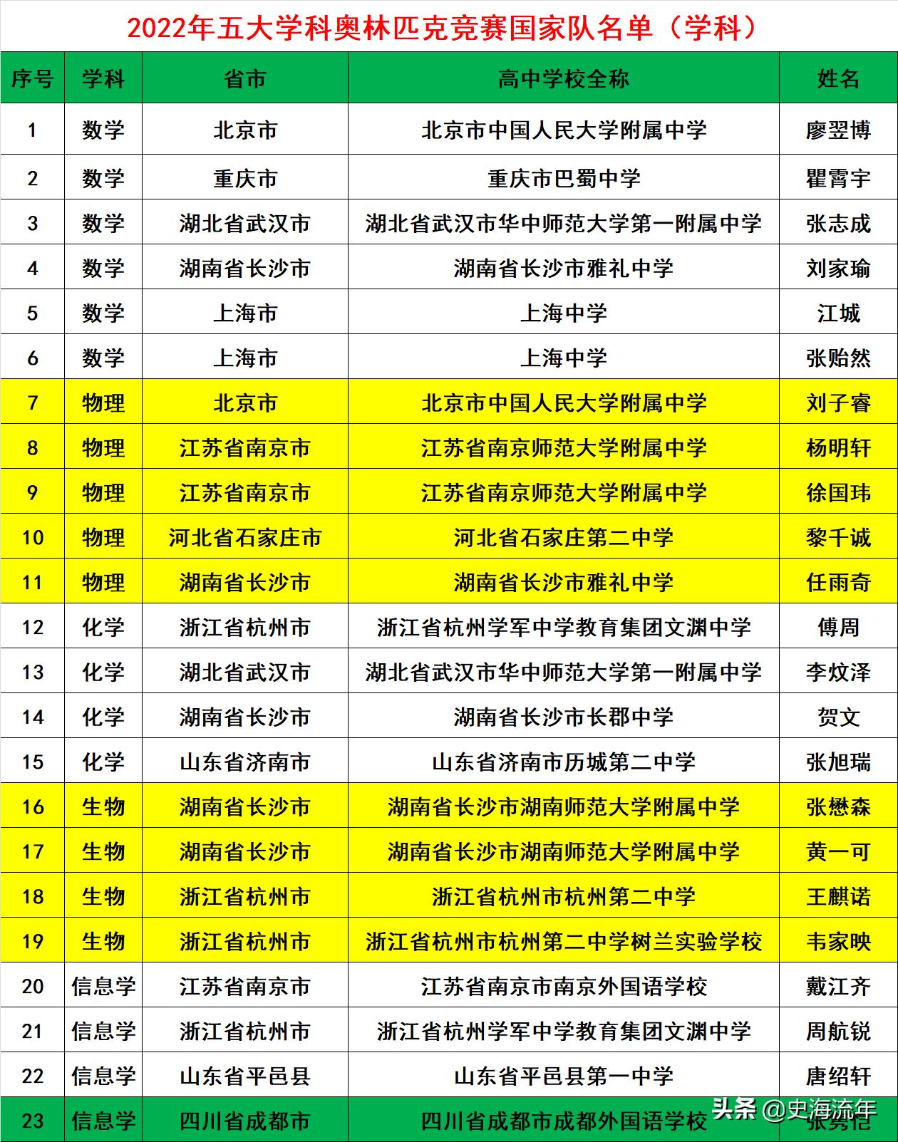 2019年五大奥赛国家集训队各省,湖南奥赛为何那么强