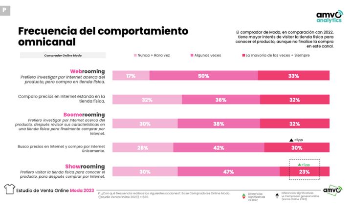 2023年墨西哥在线时尚销售研究：60%的时尚消费者采用全渠道
