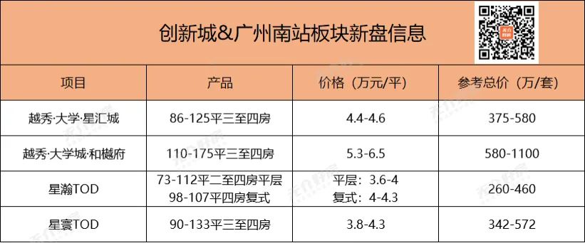 番禺新造可以买吗,番禺新造和南村