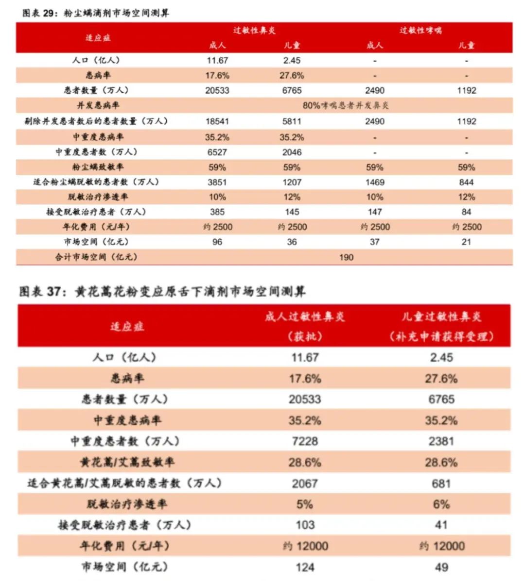 脱敏治疗市场普及,目前哪些过敏原可以脱敏治疗