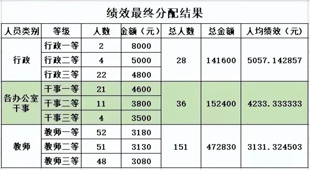 教师绩效工资怎么分配合理,教师绩效工资分配合理吗