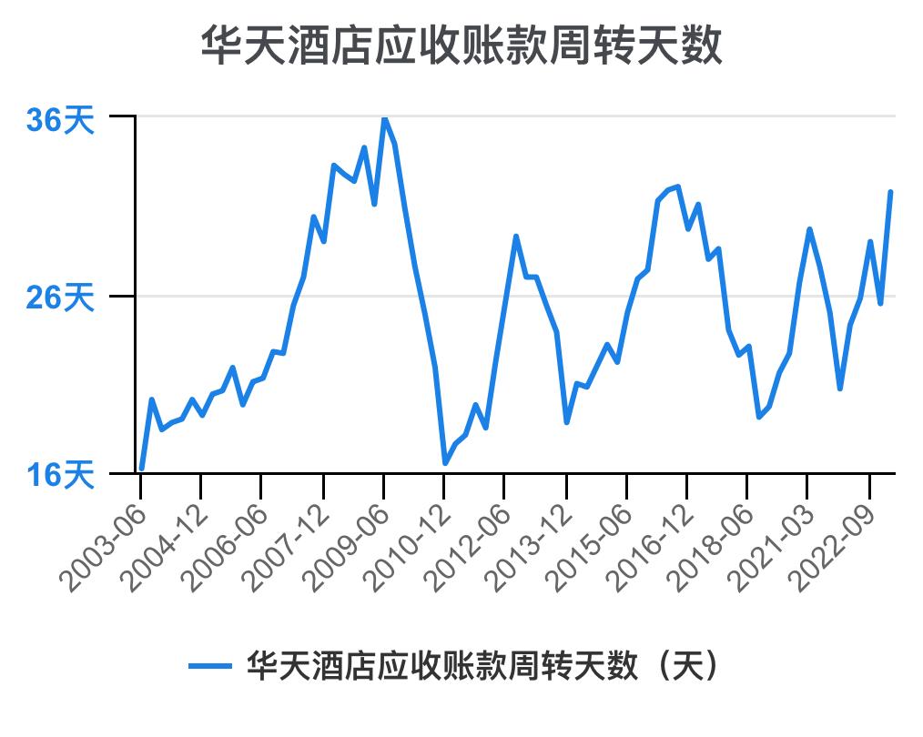 华天酒店2021的财务效率指标分析,华天酒店2023年三季度报能盈利吗