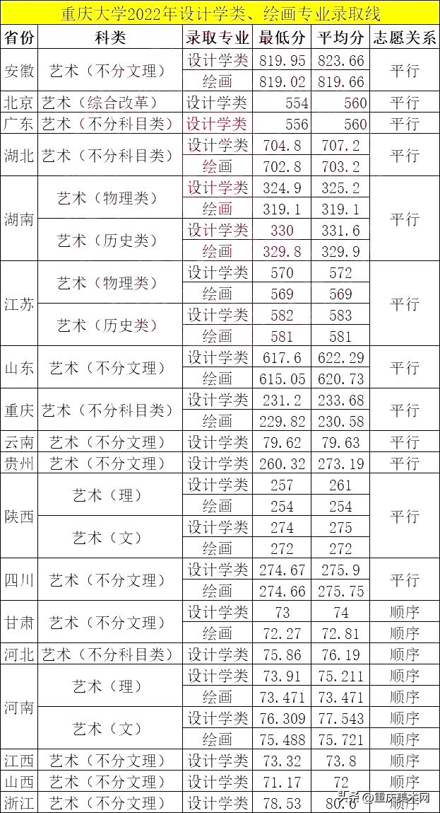 美术重庆大学2023年录取分数线,重庆大学美术生2024录取条件