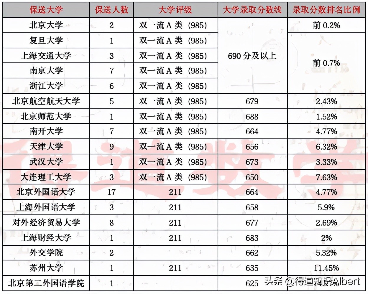 天津小外，保送名牌大学数量惊人，小升初是入学唯一机会务必重视