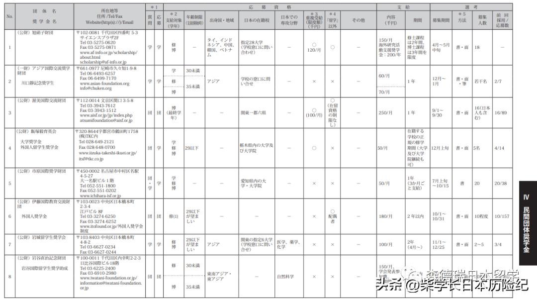 留学干货|日本留学5大奖学金，附申请方式，建议收藏！