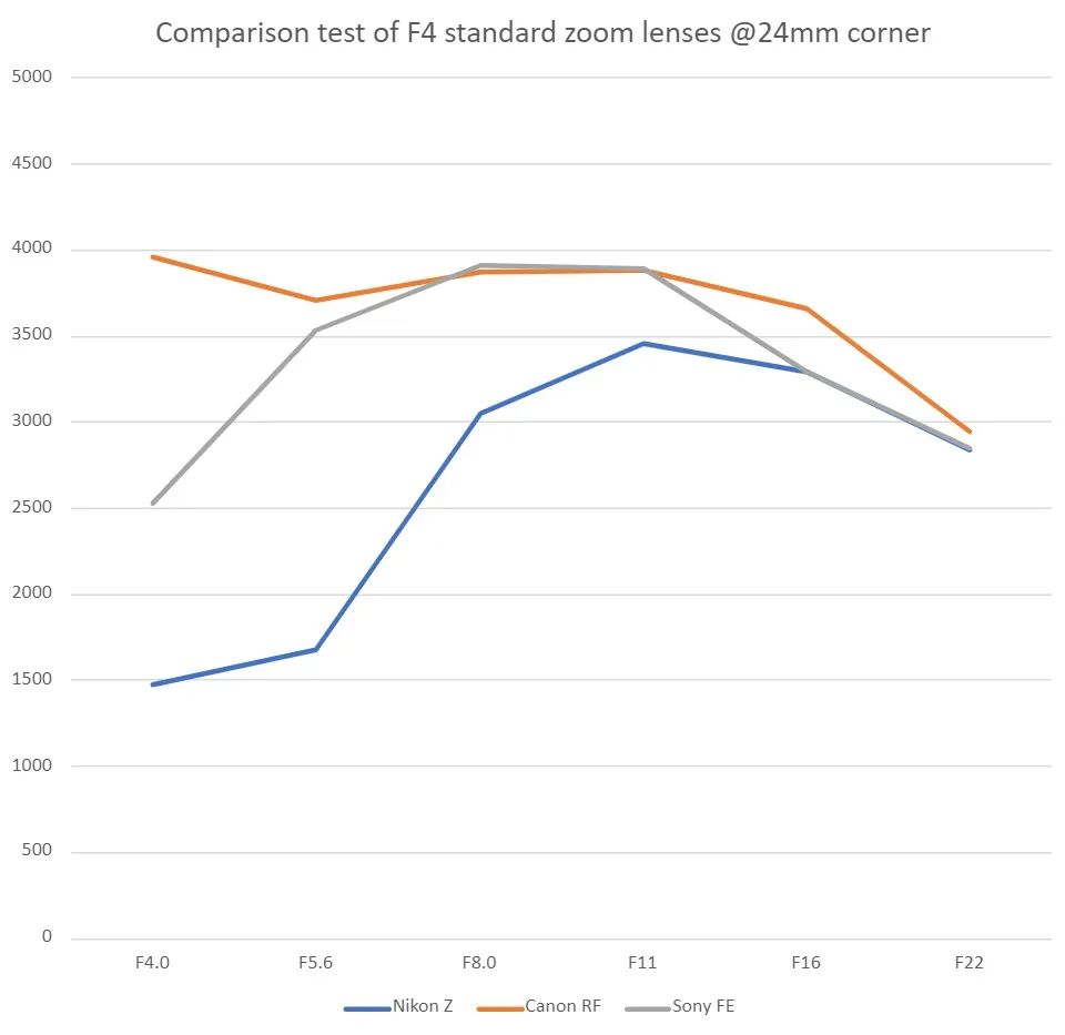 佳能24-105与尼康24-120,尼康24105和24200