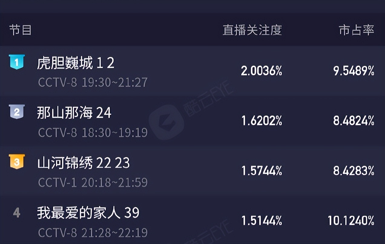 央视破2的收视率算高吗,央视收视率破2有多少人观看